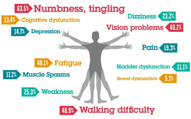 Multiple Sclerosis Symptoms